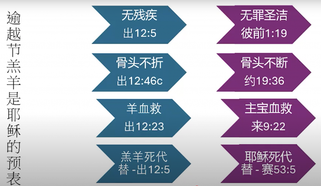 逾越节羔羊是耶稣基督的预表